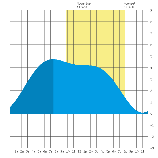 Eagle Bay tide chart for Wednesday, October 22, 2025