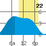 Eagle Bay tide chart for Wednesday, October 22, 2025