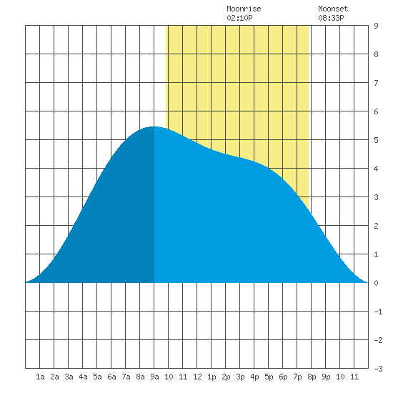 Eagle Bay tide chart for Friday, October 24, 2025