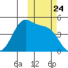 Eagle Bay tide chart for Friday, October 24, 2025