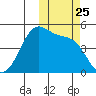 Eagle Bay tide chart for Saturday, October 25, 2025