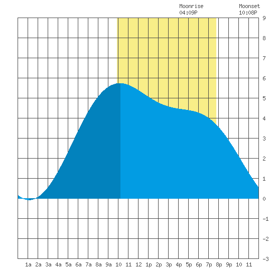 Eagle Bay tide chart for Sunday, October 26, 2025