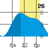 Eagle Bay tide chart for Sunday, October 26, 2025