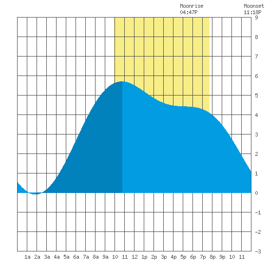 Eagle Bay tide chart for Monday, October 27, 2025