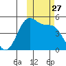 Eagle Bay tide chart for Monday, October 27, 2025