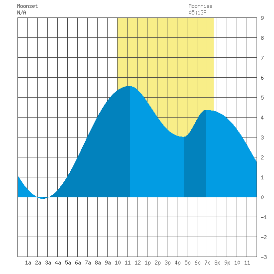 Eagle Bay tide chart for Tuesday, October 28, 2025