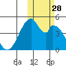 Eagle Bay tide chart for Tuesday, October 28, 2025