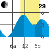 Eagle Bay tide chart for Wednesday, October 29, 2025
