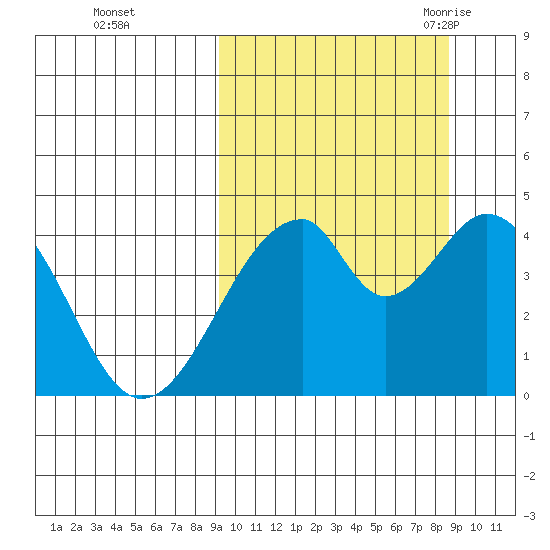 Eagle Bay tide chart for Thursday, October 2, 2025