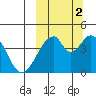 Eagle Bay tide chart for Thursday, October 2, 2025