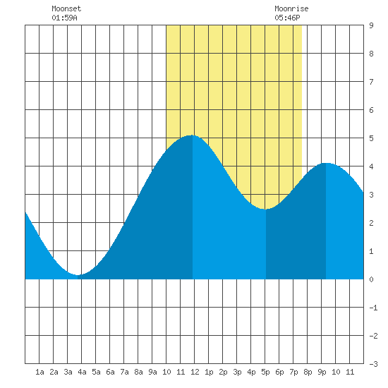 Eagle Bay tide chart for Thursday, October 30, 2025