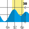 Eagle Bay tide chart for Thursday, October 30, 2025