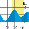 Eagle Bay tide chart for Friday, October 31, 2025