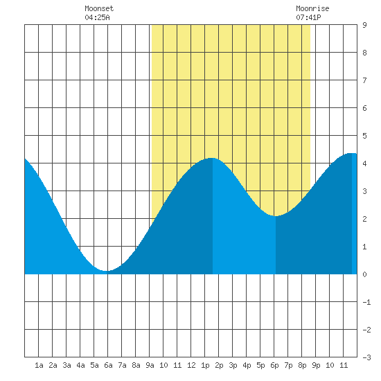 Eagle Bay tide chart for Friday, October 3, 2025