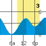 Eagle Bay tide chart for Friday, October 3, 2025