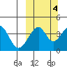 Eagle Bay tide chart for Saturday, October 4, 2025