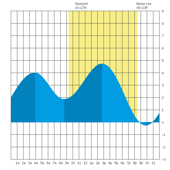 Eagle Bay tide chart for Tuesday, October 7, 2025