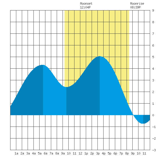 Eagle Bay tide chart for Wednesday, October 8, 2025