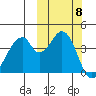 Eagle Bay tide chart for Wednesday, October 8, 2025