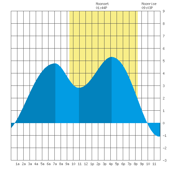 Eagle Bay tide chart for Thursday, October 9, 2025