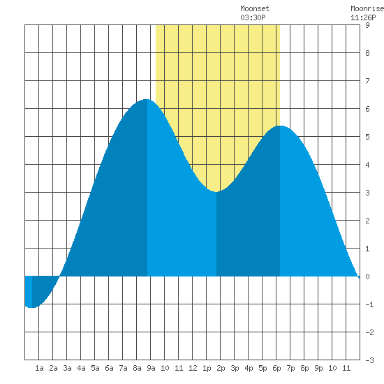 Eagle Bay tide chart for Monday, November 10, 2025
