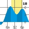 Eagle Bay tide chart for Monday, November 10, 2025