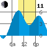 Eagle Bay tide chart for Tuesday, November 11, 2025