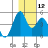 Eagle Bay tide chart for Wednesday, November 12, 2025