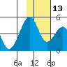 Eagle Bay tide chart for Thursday, November 13, 2025