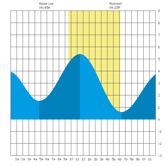 Eagle Bay tide chart for Saturday, November 15, 2025