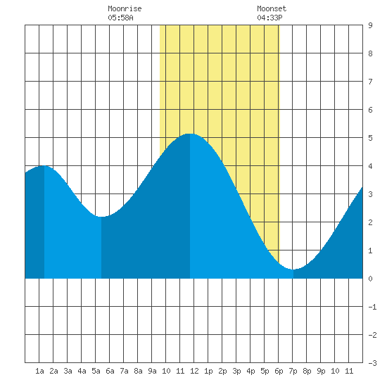 Eagle Bay tide chart for Sunday, November 16, 2025