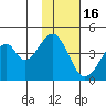 Eagle Bay tide chart for Sunday, November 16, 2025