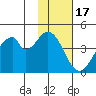 Eagle Bay tide chart for Monday, November 17, 2025