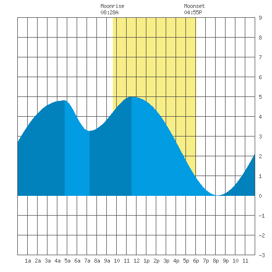 Eagle Bay tide chart for Tuesday, November 18, 2025