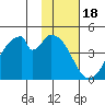 Eagle Bay tide chart for Tuesday, November 18, 2025