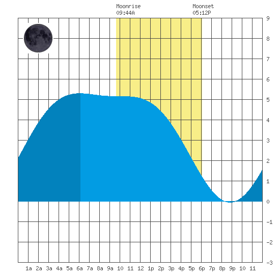 Eagle Bay tide chart for Wednesday, November 19, 2025
