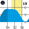 Eagle Bay tide chart for Wednesday, November 19, 2025