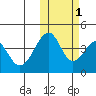Eagle Bay tide chart for Saturday, November 1, 2025