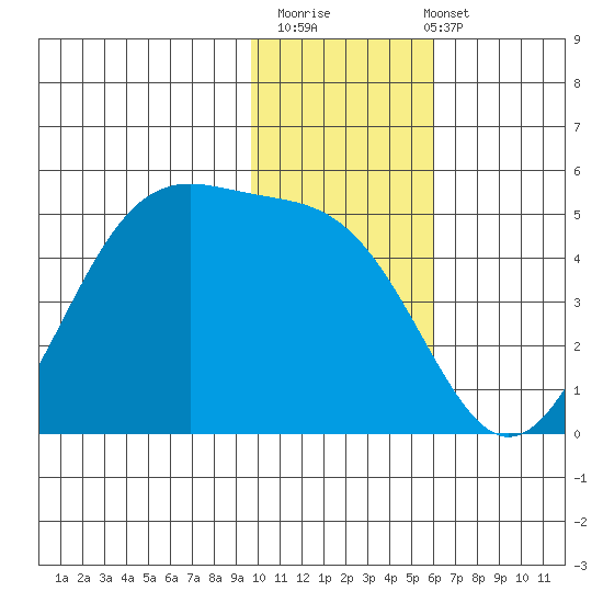 Eagle Bay tide chart for Thursday, November 20, 2025