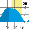 Eagle Bay tide chart for Thursday, November 20, 2025