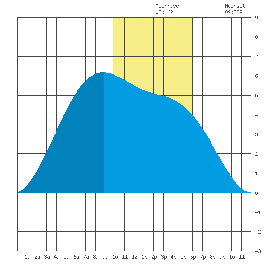 Eagle Bay tide chart for Monday, November 24, 2025