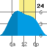 Eagle Bay tide chart for Monday, November 24, 2025