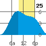 Eagle Bay tide chart for Tuesday, November 25, 2025