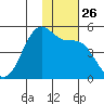 Eagle Bay tide chart for Wednesday, November 26, 2025