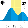 Eagle Bay tide chart for Thursday, November 27, 2025