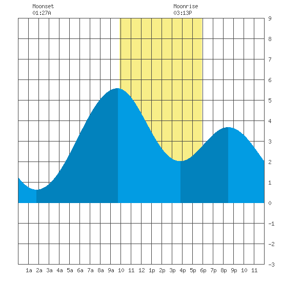 Eagle Bay tide chart for Friday, November 28, 2025