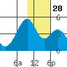 Eagle Bay tide chart for Friday, November 28, 2025