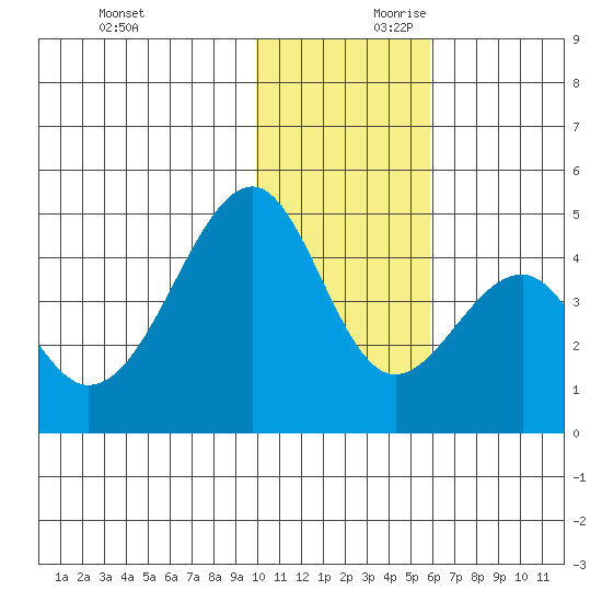 Eagle Bay tide chart for Saturday, November 29, 2025