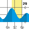 Eagle Bay tide chart for Saturday, November 29, 2025