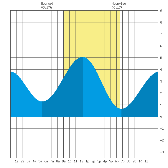 Eagle Bay tide chart for Sunday, November 2, 2025